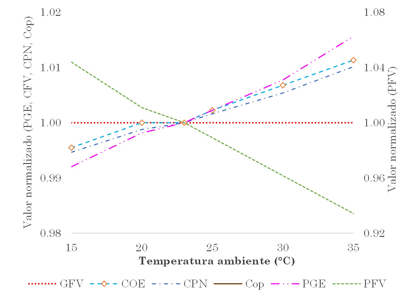 Resultados con capacidad del generador FV fija y variación de la temperatura