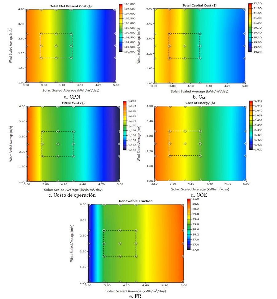 Gráficas de superficie de indicadores según la variación de la irradiancia solar y la velocidad del viento