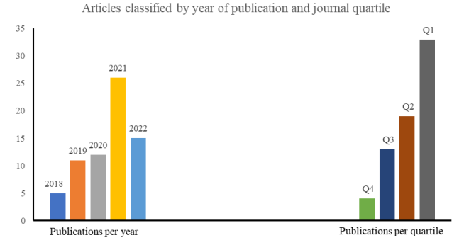 Number of articles published every year in the selected period and classified by quartile of their journal.