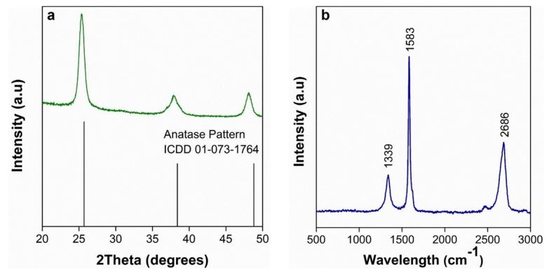 a) XRD pattern of TiO2 nanoparticles; (b) Raman spectra of GO.