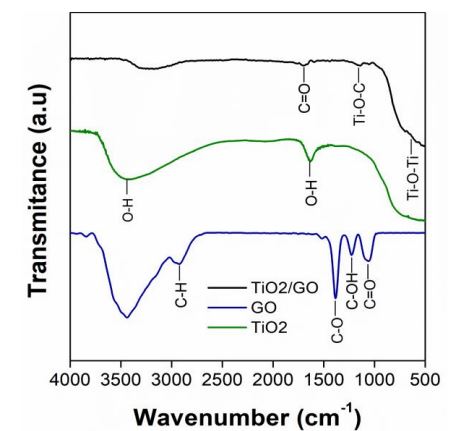 FTIR of the materials synthesized in this study: TiO2/GO, GO and TiO2.