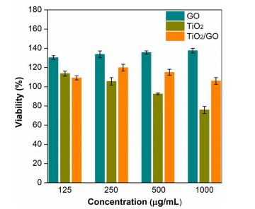 Viability of E. coli subjected to GO, TiO2 and the TiO2/GO composite.