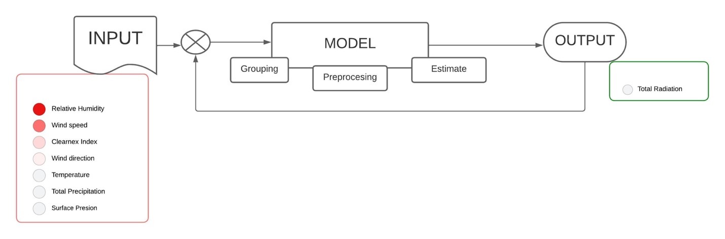 Hybrid predictor topology with target variables.