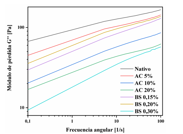 Reología del almidón de ñame nativo y modificado de ñame G'' = Modulo de pérdida