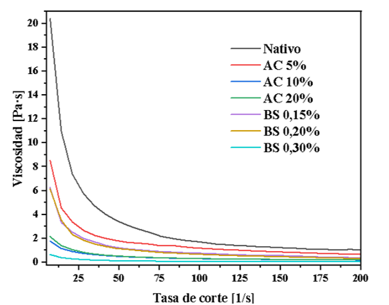 Viscosidad del almidón nativo y modificado de ñame en función de tasa de corte.