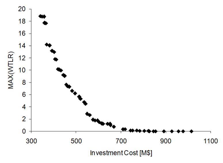 Optimal
Pareto front for the IEEE 24-bus reliability test system. Scenario 2.