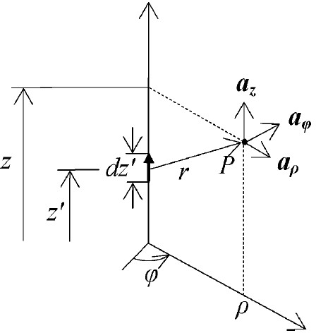 Geometry for electromagnetic
field calculation in cylindrical coordinates.