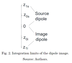 Integration limits
of the dipole image.