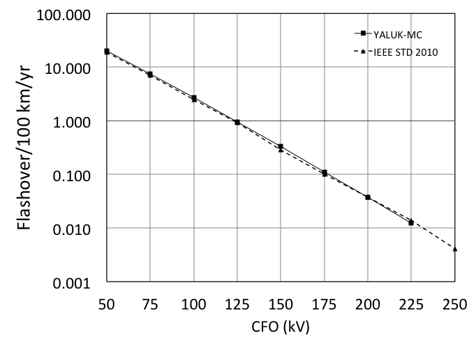  Line flashover rate using the methodology in this
paper (YALUK-MC) and IEEE Standard in case of a 10-m-high, 2-km-long single
conductor above an ideal ground.