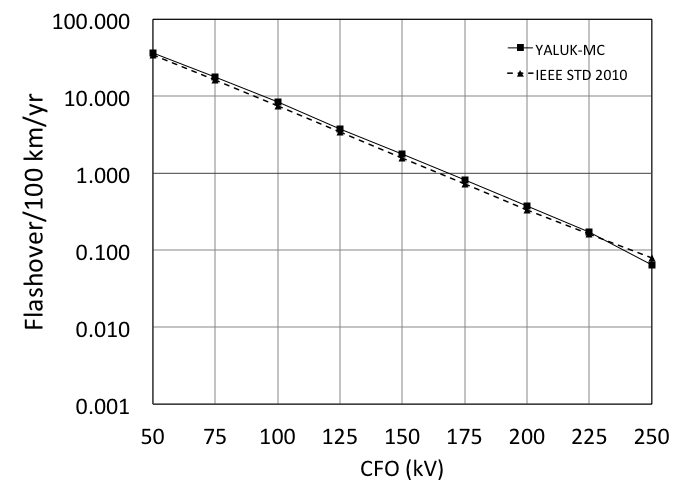 Line flashover rate using the methodology in this
paper (YALUK-MC) and IEEE Standard in case of a 10-m-high, 2-km-long single
conductor with soil conductivity of 0.001 S/m.