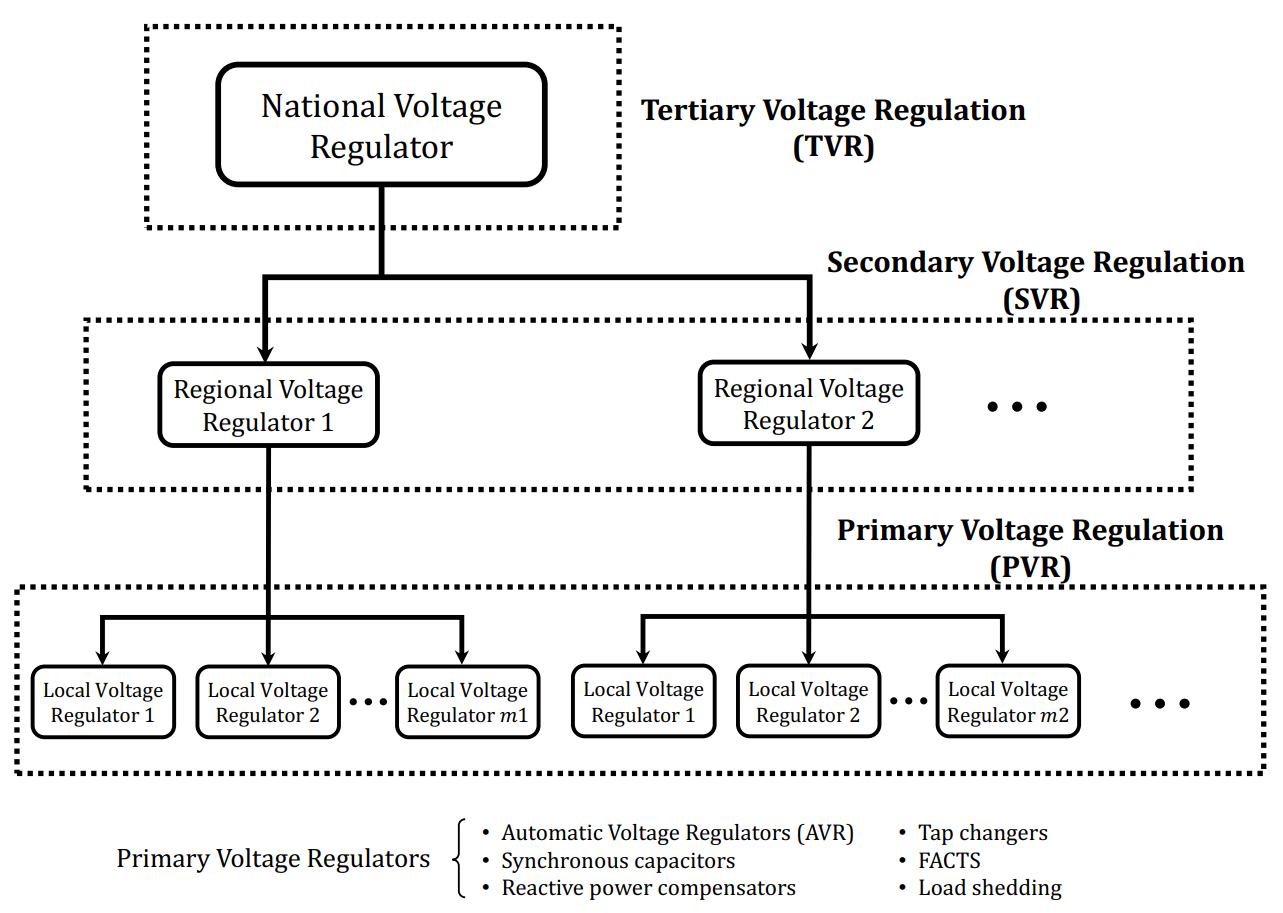 Hierarchical structure of the coordinated voltage control