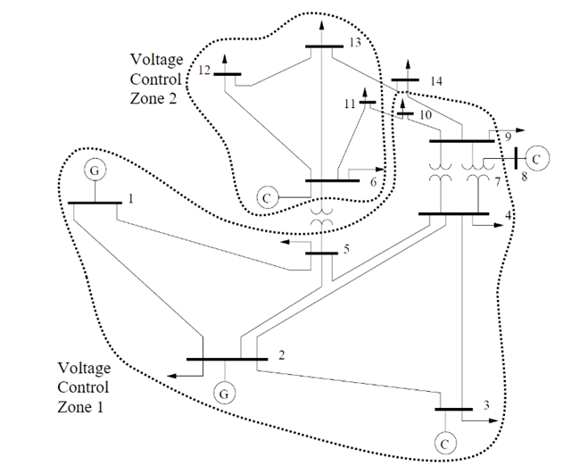 Defined voltage control zones in 14-node IEEE system.