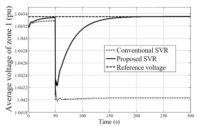 Response of average voltage in control zone
1. 