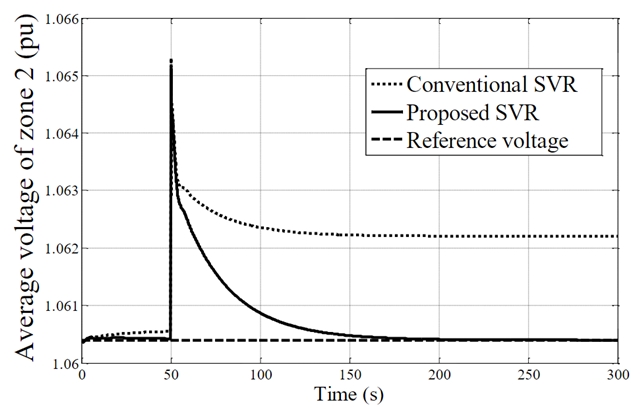 Response of
the average voltage of control zone 2.