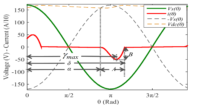 Comparison of the waveforms of Vs (θ), i (θ),
-Vs (θ), Vdc (θ) to draw the measures