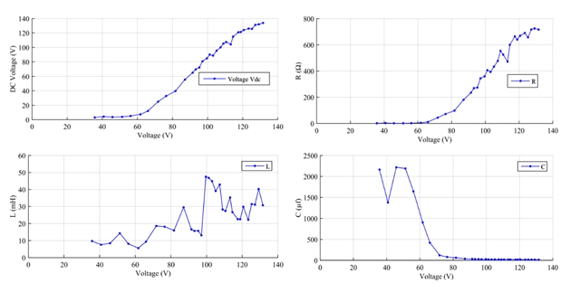 Value of parameters Vdc
,
R, L, and C versus the
source terminal voltage.