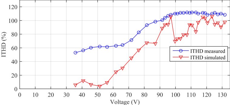 Comparison
of measured and simulated total harmonic distortion of current versus the
source terminal voltage.