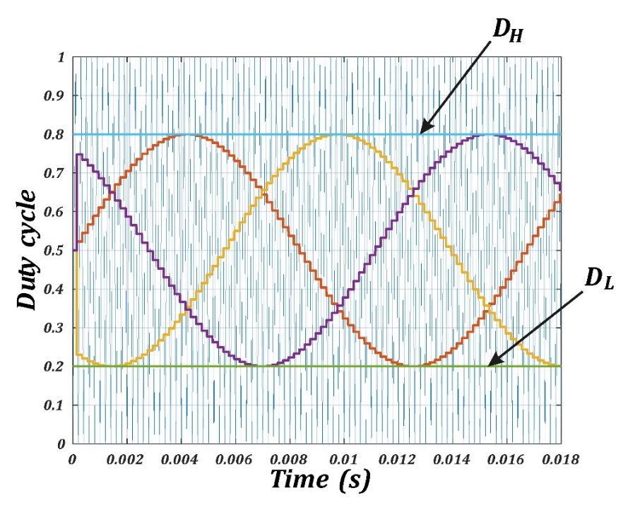 Modulation and Carrier signals in PWM by
triangle comparison for sinusoidal modulation and boost references.