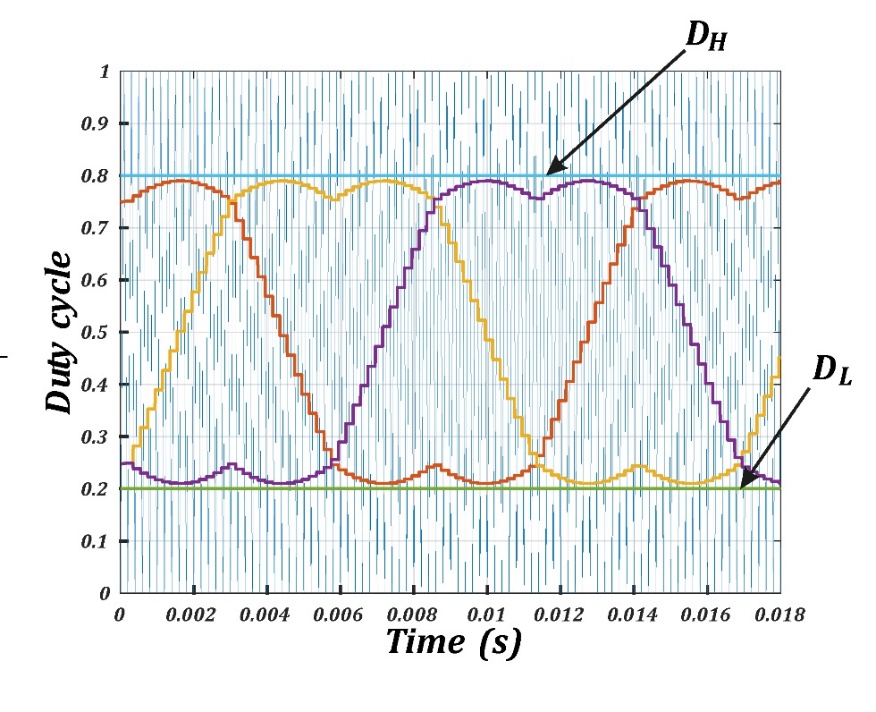 Modulation and Carrier signals in PWM by
triangle comparison for space vector modulation  

and boost references.