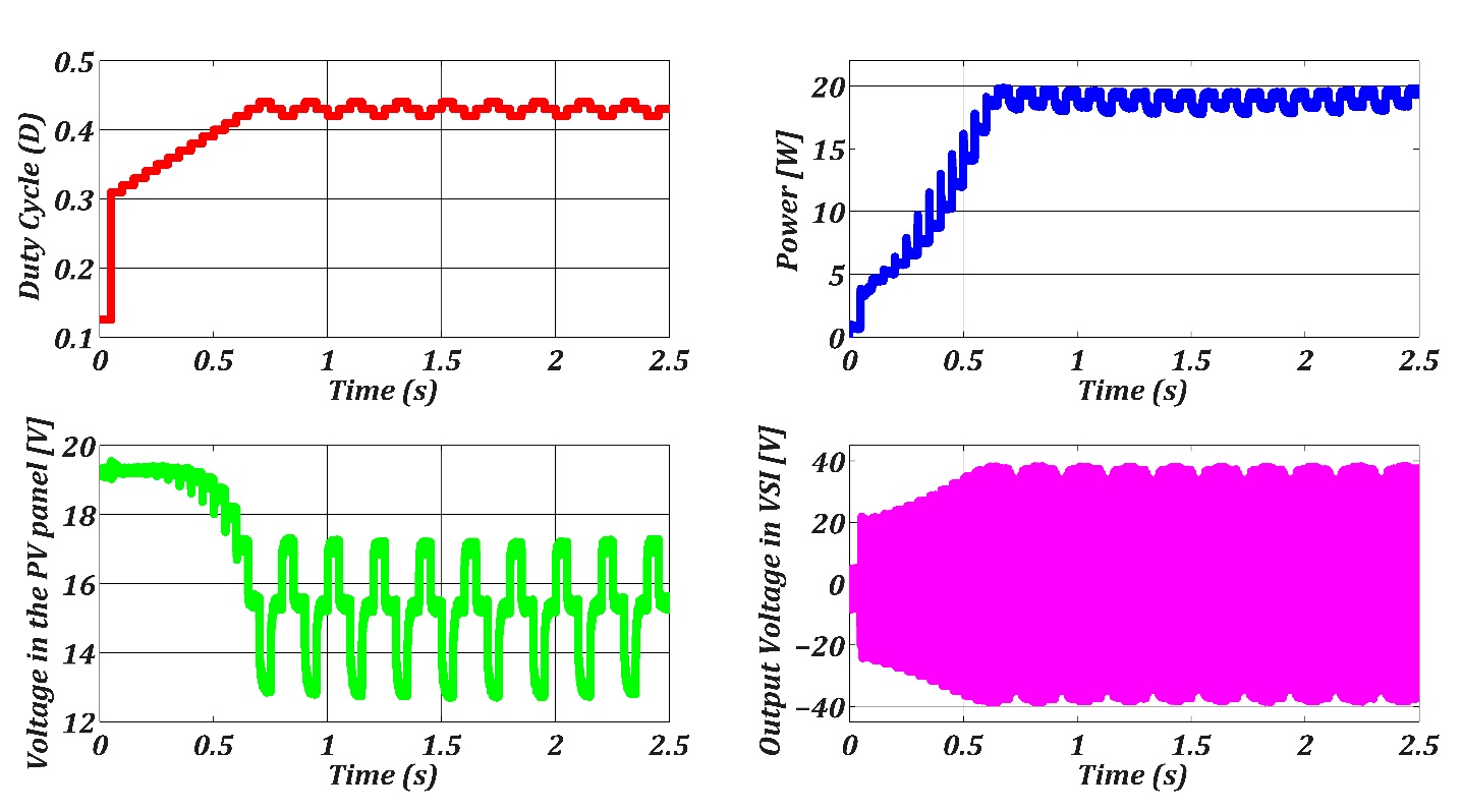 Experimental results of the qSBI with MPPT
algorithm for a PV panel. 