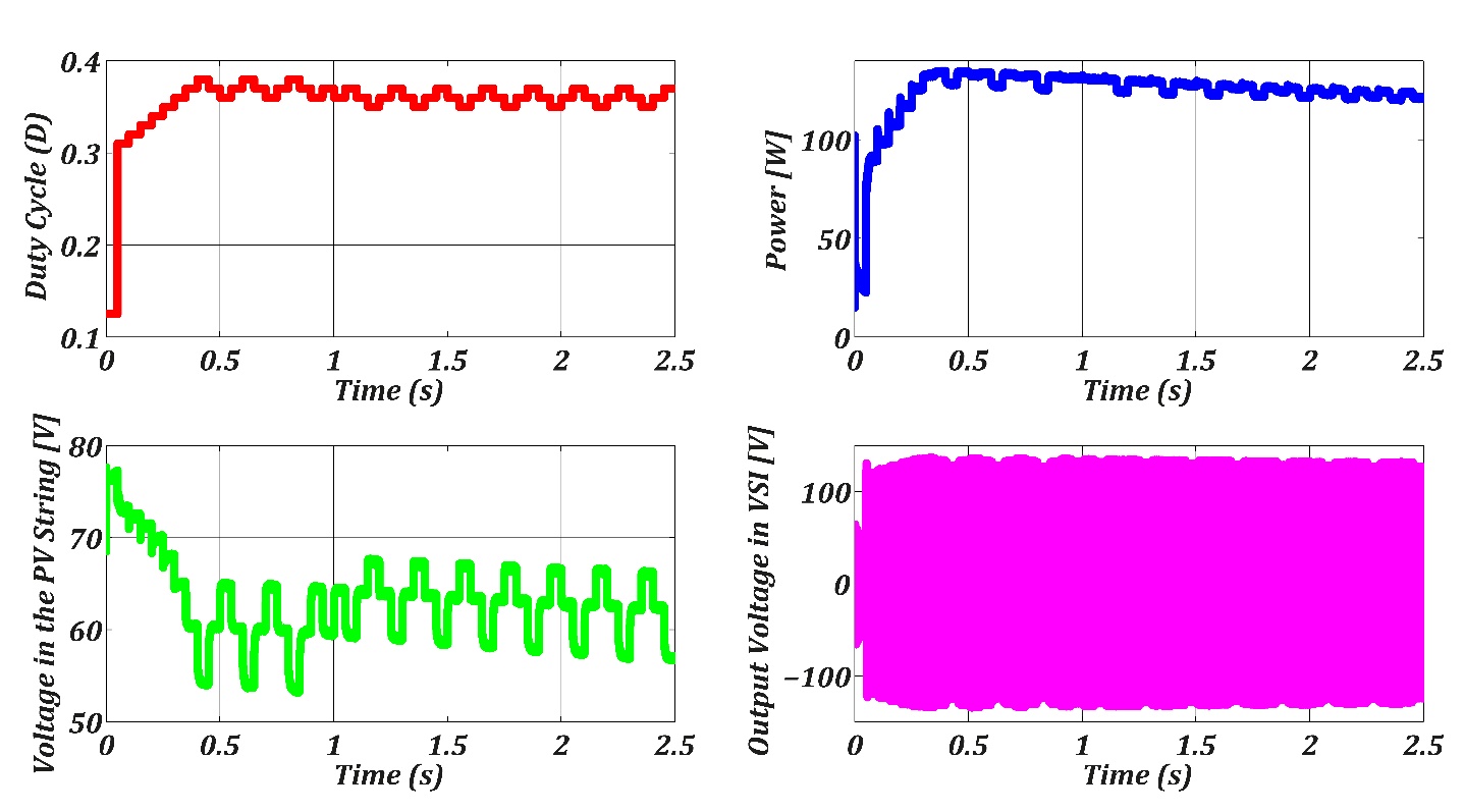 Experimental results of the qSBI with MPPT
algorithm for a PV String and using SV PWM Modulation. 