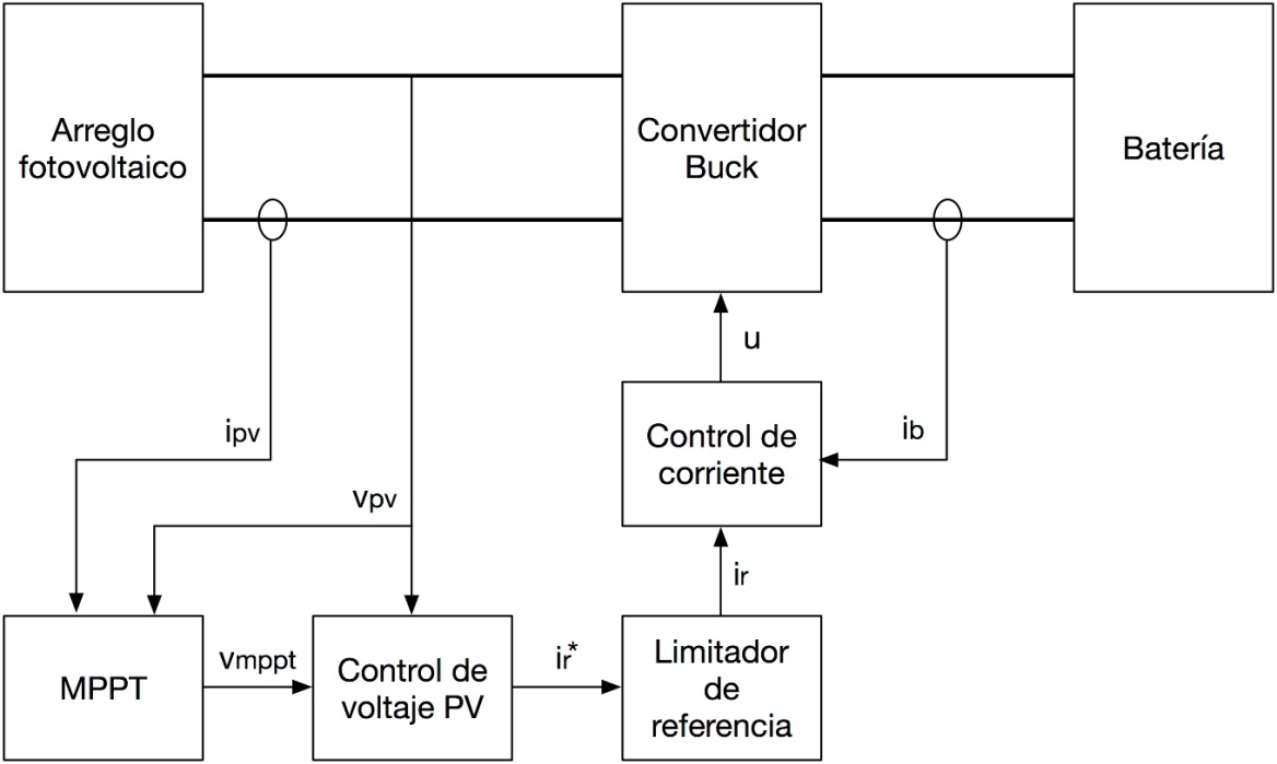 Estructura del cargador de baterías
fotovoltaico. 