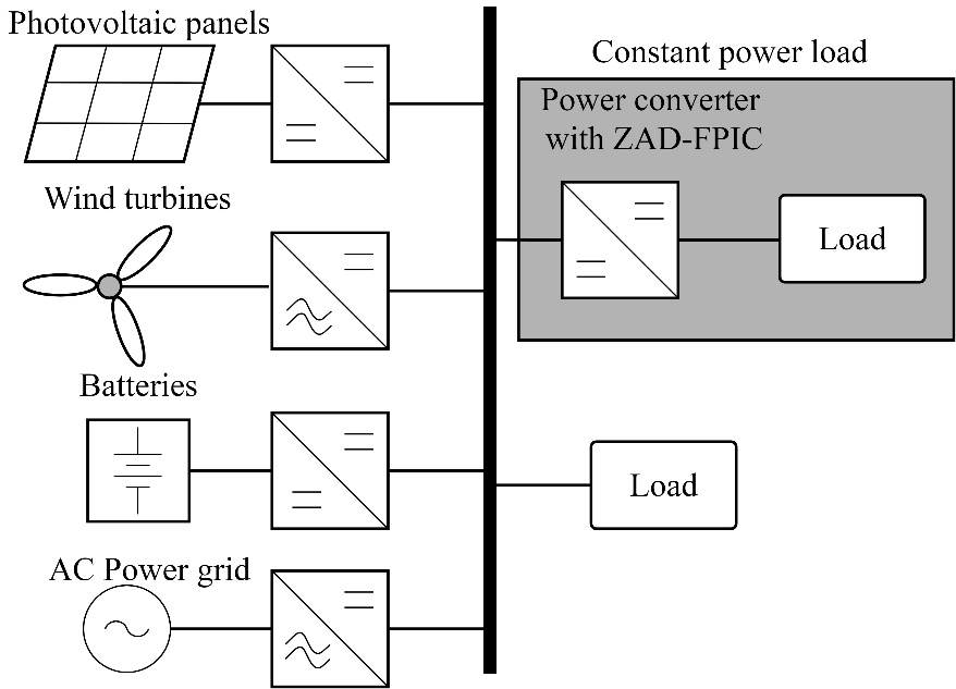 Power converter with ZAD-FPIC used in a
microgrid. 