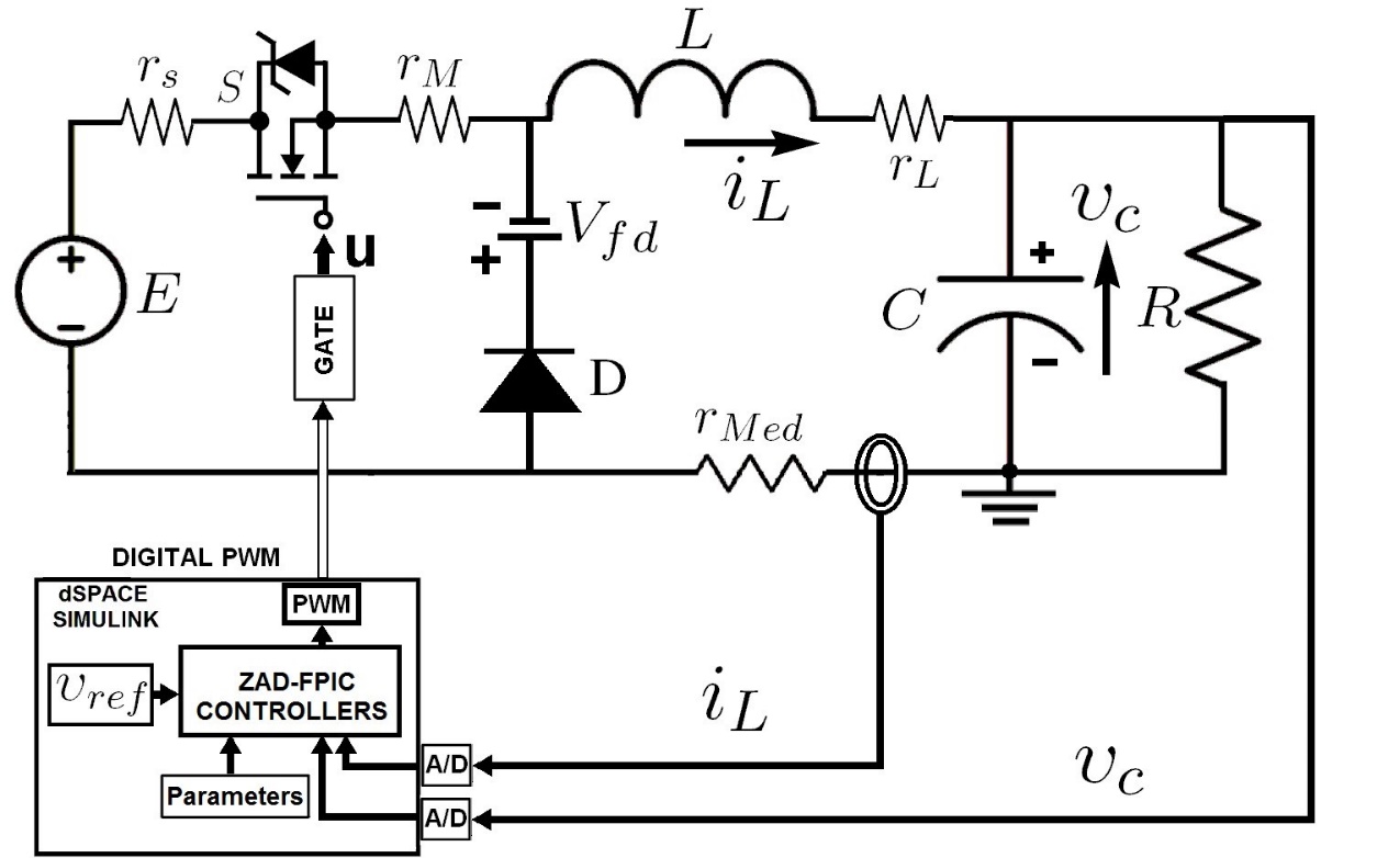 Buck converter controlled by the ZAD-FPIC.
