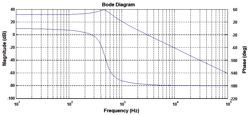 Frequency-based validation using Bode
diagrams.