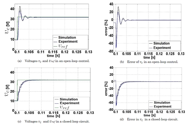 Numerical and experimental results for the buck converter with control in
open- and closed-loop control.