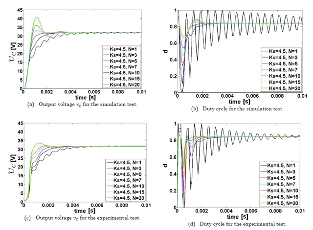 Numerical simulations and experimental results
to show the behavior of the buck converter when varying the ZAD-FPIC control
parameters    with    = 4.5.