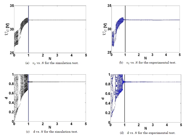 Simulation and experimental tests with
ZAD-FPIC control parameters    and    between 0 and 5 and a one-delay period.