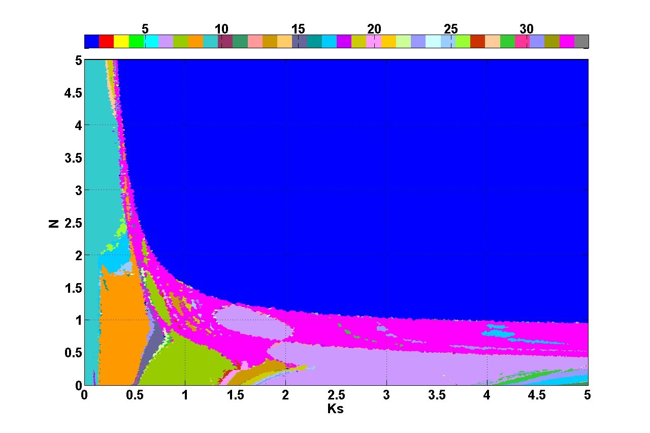 vs.   in the
two-dimensional bifurcation diagram obtained in the simulation test. 