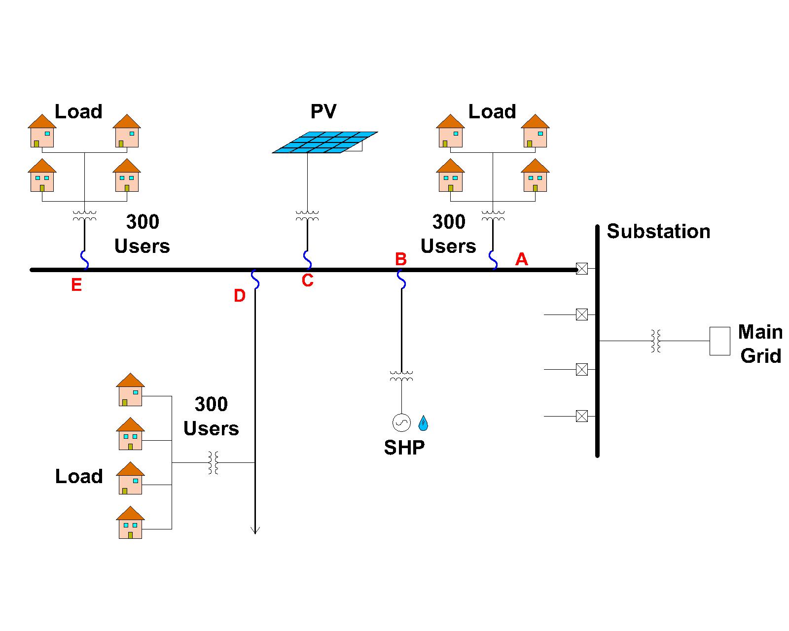 Faults simulation on points A, B and C in a typical distribution system with
distributed generation.
