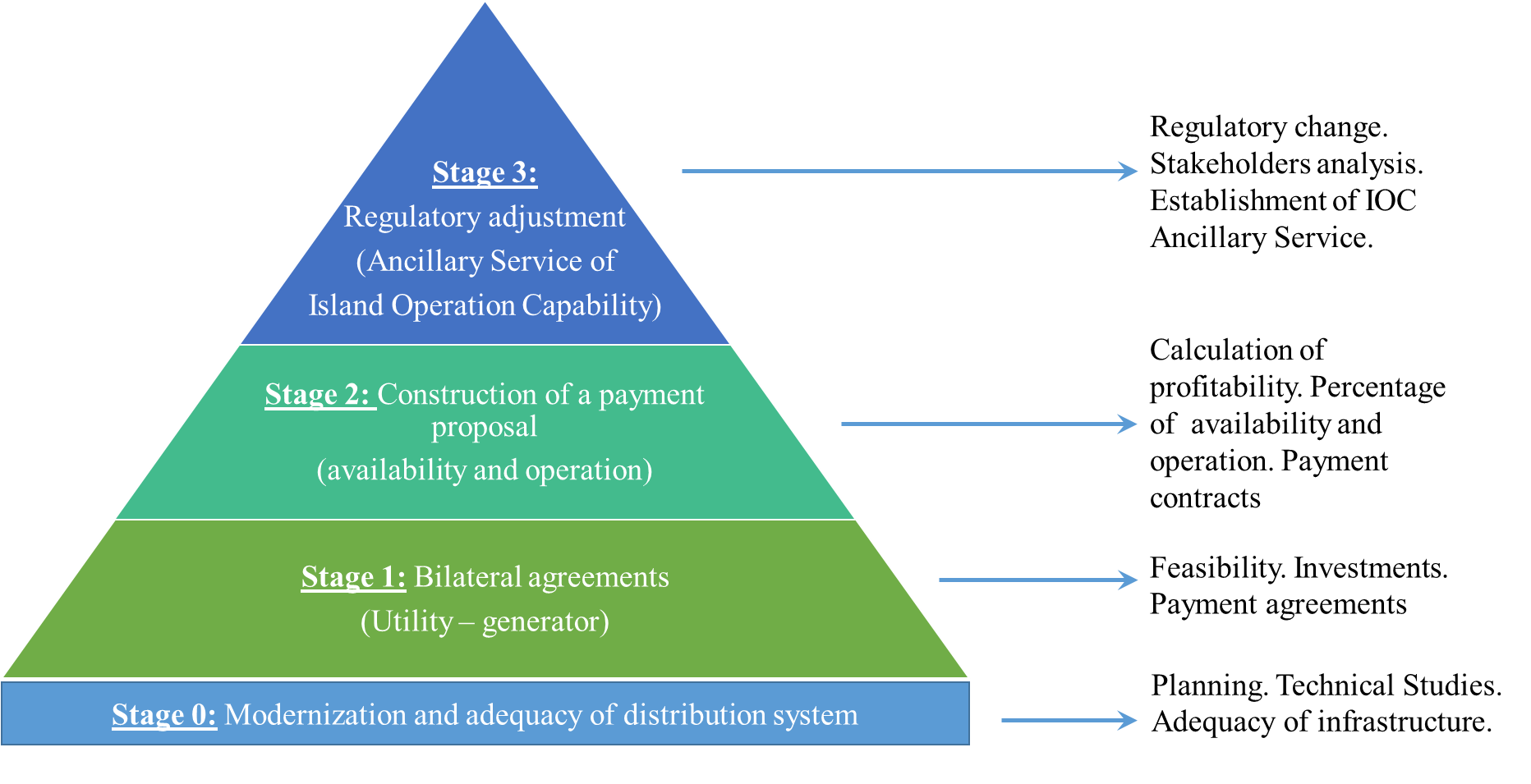 Proposed regulation of the implementation of
the Ancillary Service of Island Operation Capability.