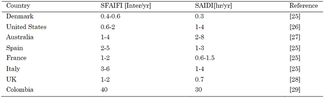 SAIFI and SAIDI Indices of distribution systems in foreign countries. 