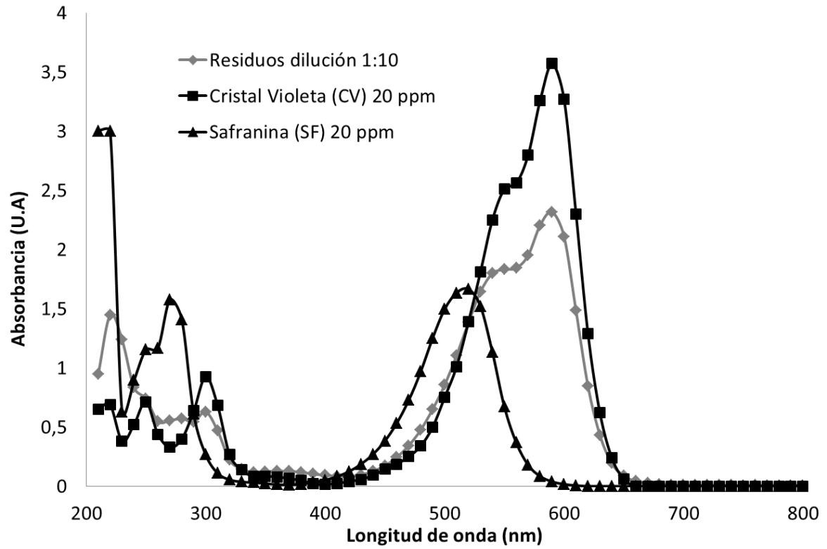Espectros de
absorción de Residuos dilución 1:10, Cristal Violeta (CV) 20 ppm y Safranina
(SF) 20 ppm.
