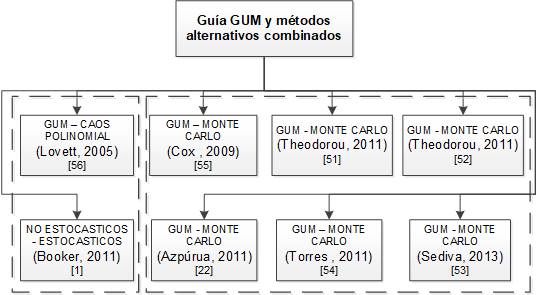 Aplicación de la GUM y métodos alternativos combinados a la estimación de la incertidumbre